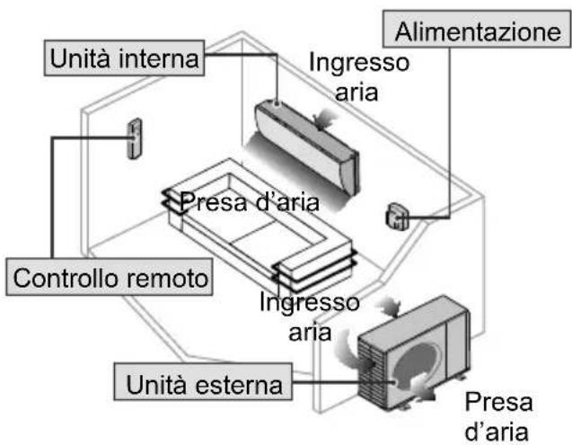 Unità interna Ingresso aria Alimentazione Presa d'aria Controllo remoto Ingresso aria Unità esterna Presa d'aria