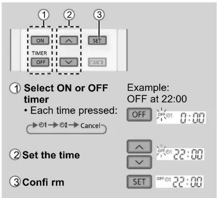 ① Select ON or OFF timer • Each time pressed: →○1→○2→Cancel Example: OFF at 22:00 OFF OFF○1 0:00 ② Set the time SET OFF○1 22:00 ③ Conf i rm
