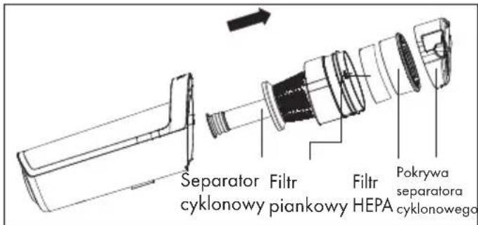 GRUNDIG VCH 9731 - Czyszczenie separatora cyklonowego - 1