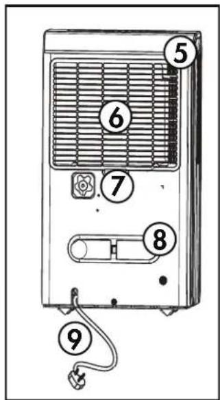 Diagram of a portable air conditioner unit with numbered labels pointing to ports and connections