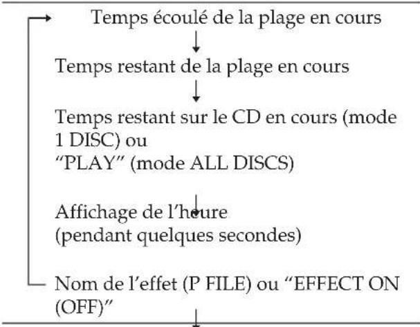 SONY LBTXB80AV - Utilisation de l'affichage du CD - 3