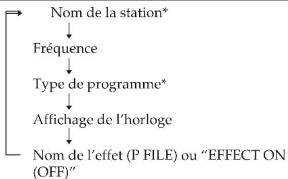 SONY LBTXB80AV - Pour vérifier les informations RDS - 1