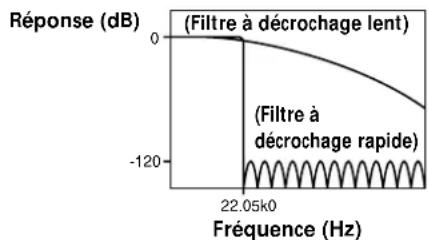 SONY SCD555ES - Décrochage rapide et décrochage lent - 1