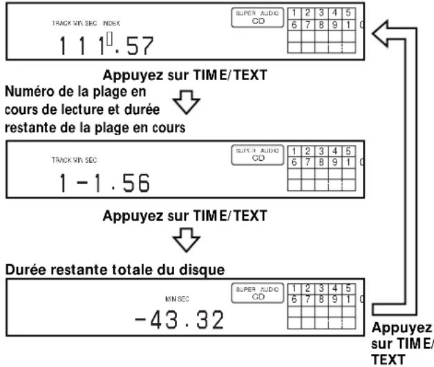 SONY SCD555ES - Numero de la plage en cours de lecture et durée de lecture ecoulée de la plage en cours (affichage par défaut) - 1