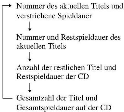 SONY ZSSN10L - Anzeigen der Informationeneiner Audio-CD - 1