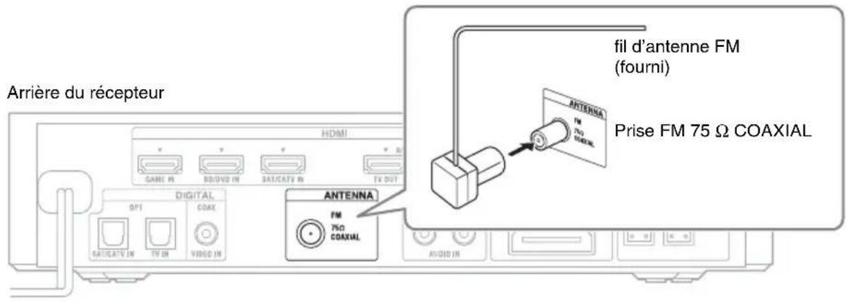 SONY HTCT550W - Raccordement du fil d'antenne FM - 1