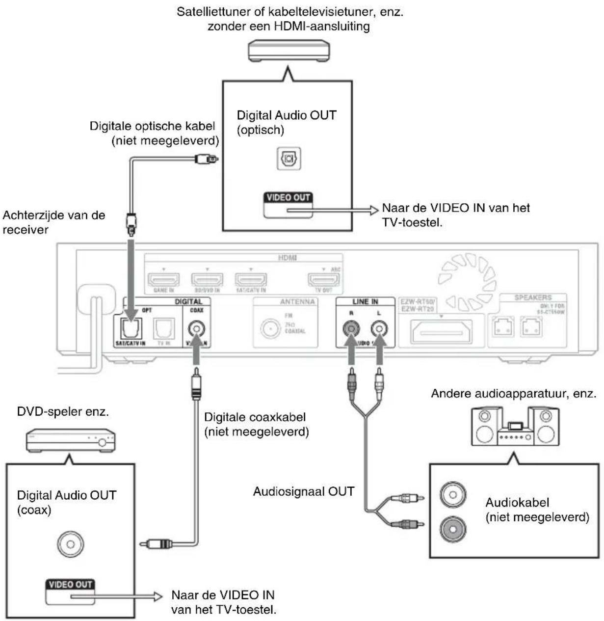 SONY HTCT550W - Andere apparatuur aansluten - 1