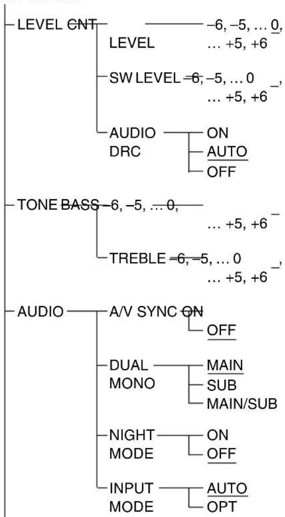 SONY HTCT550W - Utilizar el menu AMP - 1