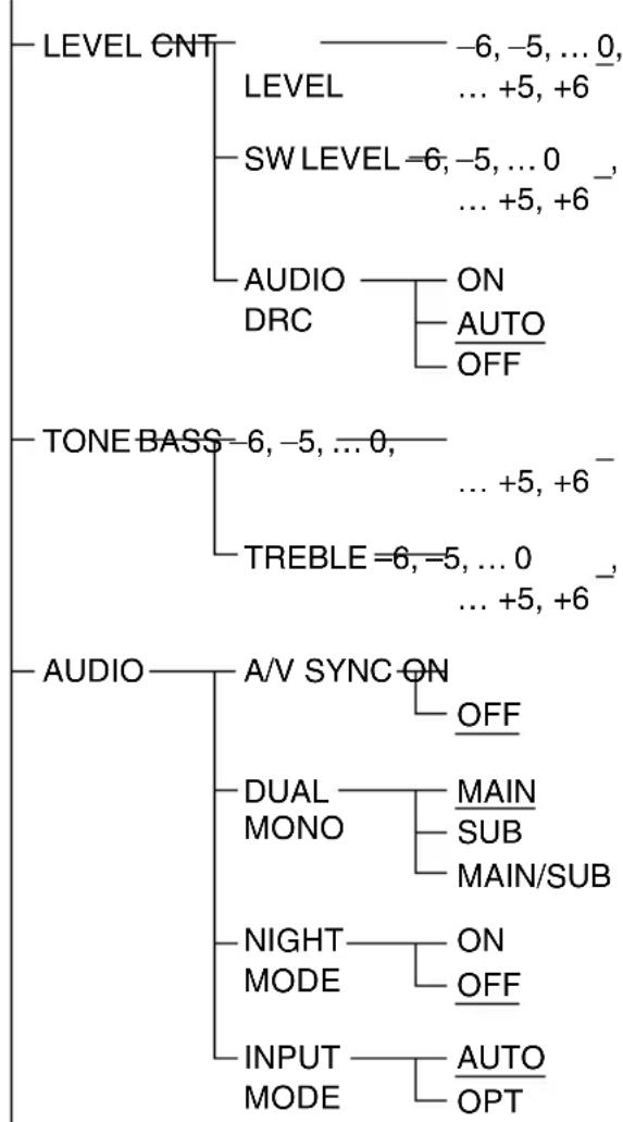 SONY HTCT550W - Utilisation du menu AMP - 1