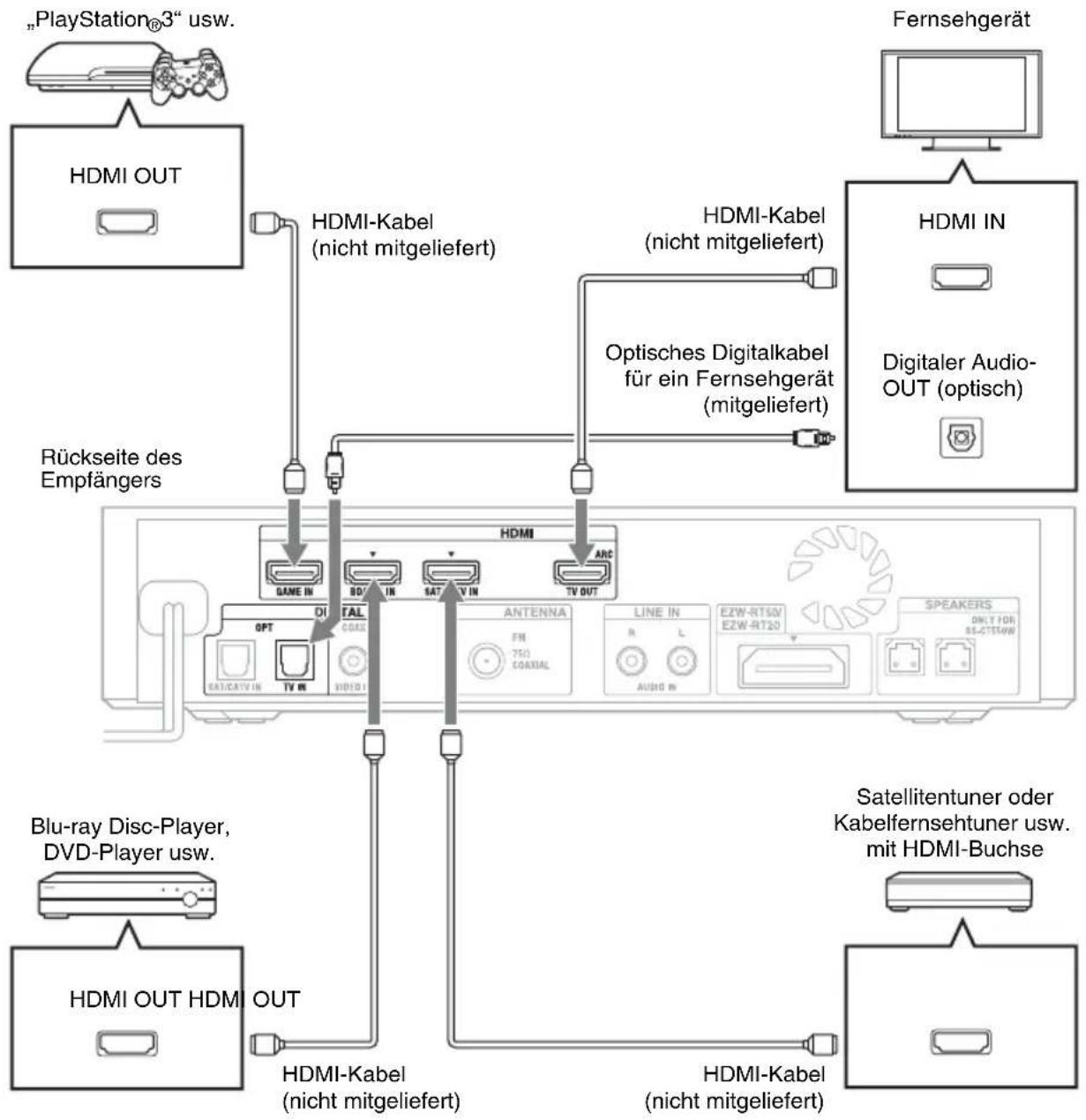 SONY HTCT550W - Anschlieben des Fernsehgeräts und Players usw. - 1