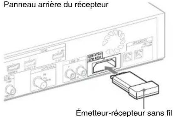 SONY HTCT550W - Installation des émetteurs-recepteurs sans fil fournis - 1