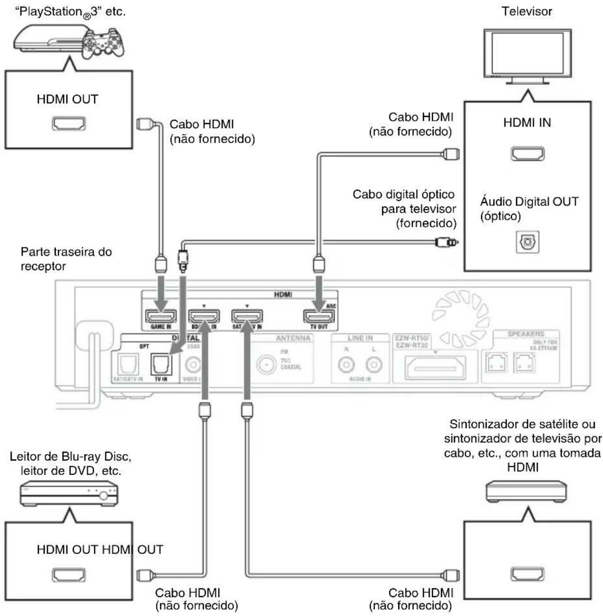 SONY HTCT550W - Ligar o televisore leitor, etc. - 1