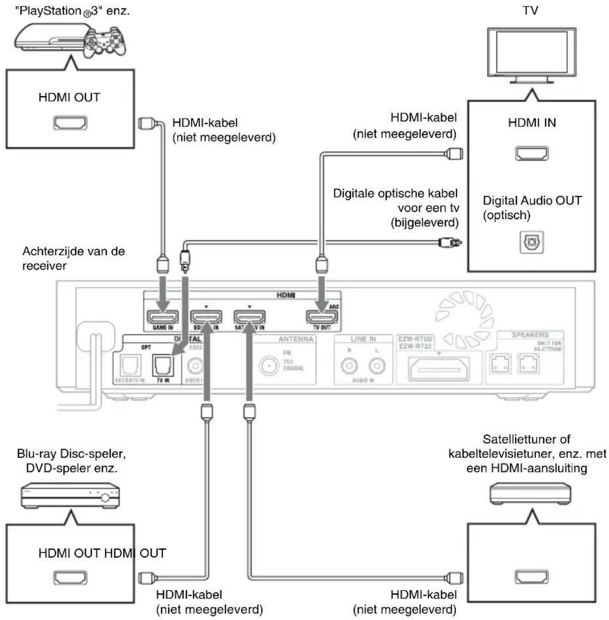 SONY HTCT550W - Het TV-toestel en een speler, ench. aansluten - 1