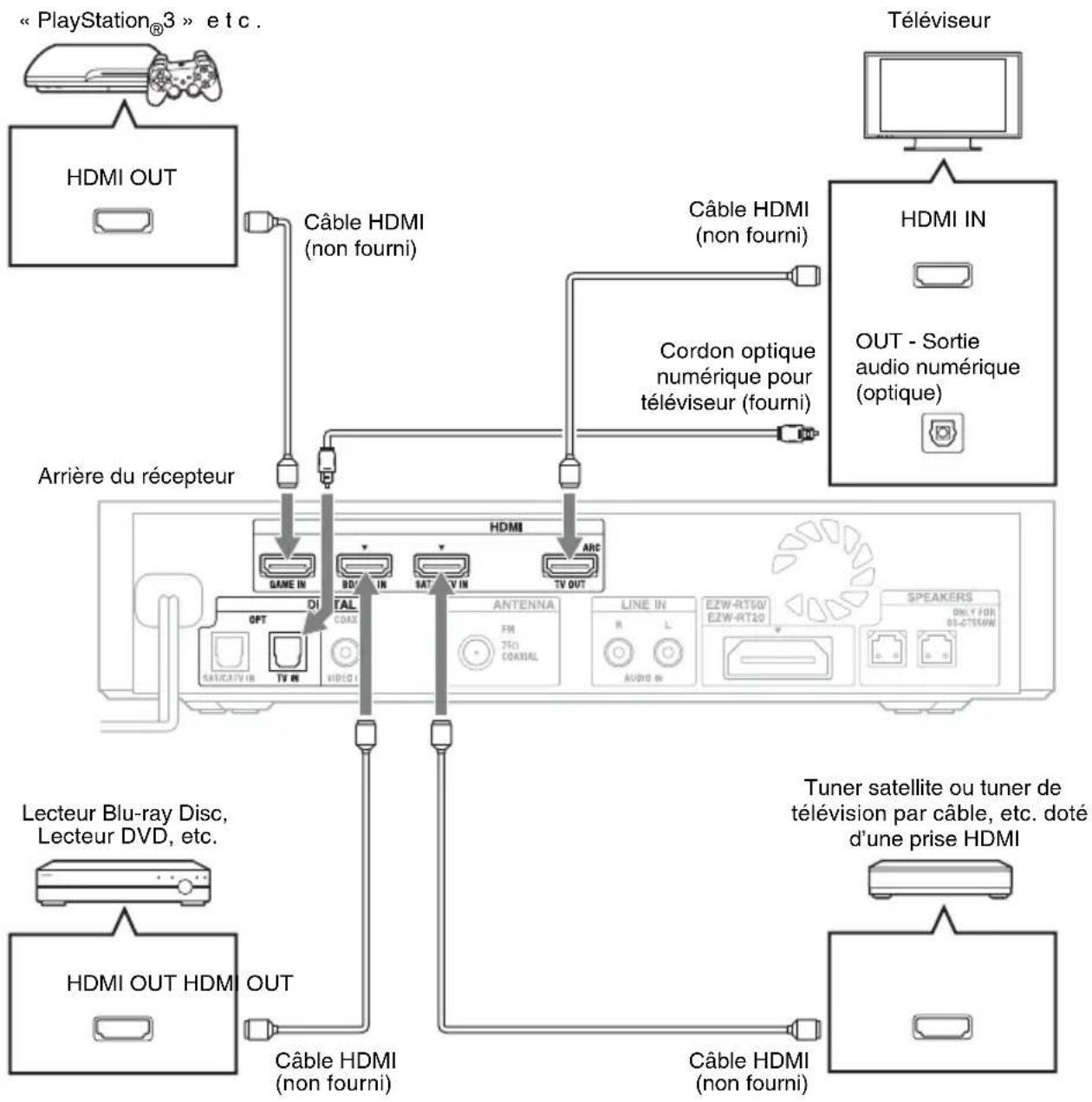 SONY HTCT550W - Raccordement du téléviseur, du lecteur, etc. - 1
