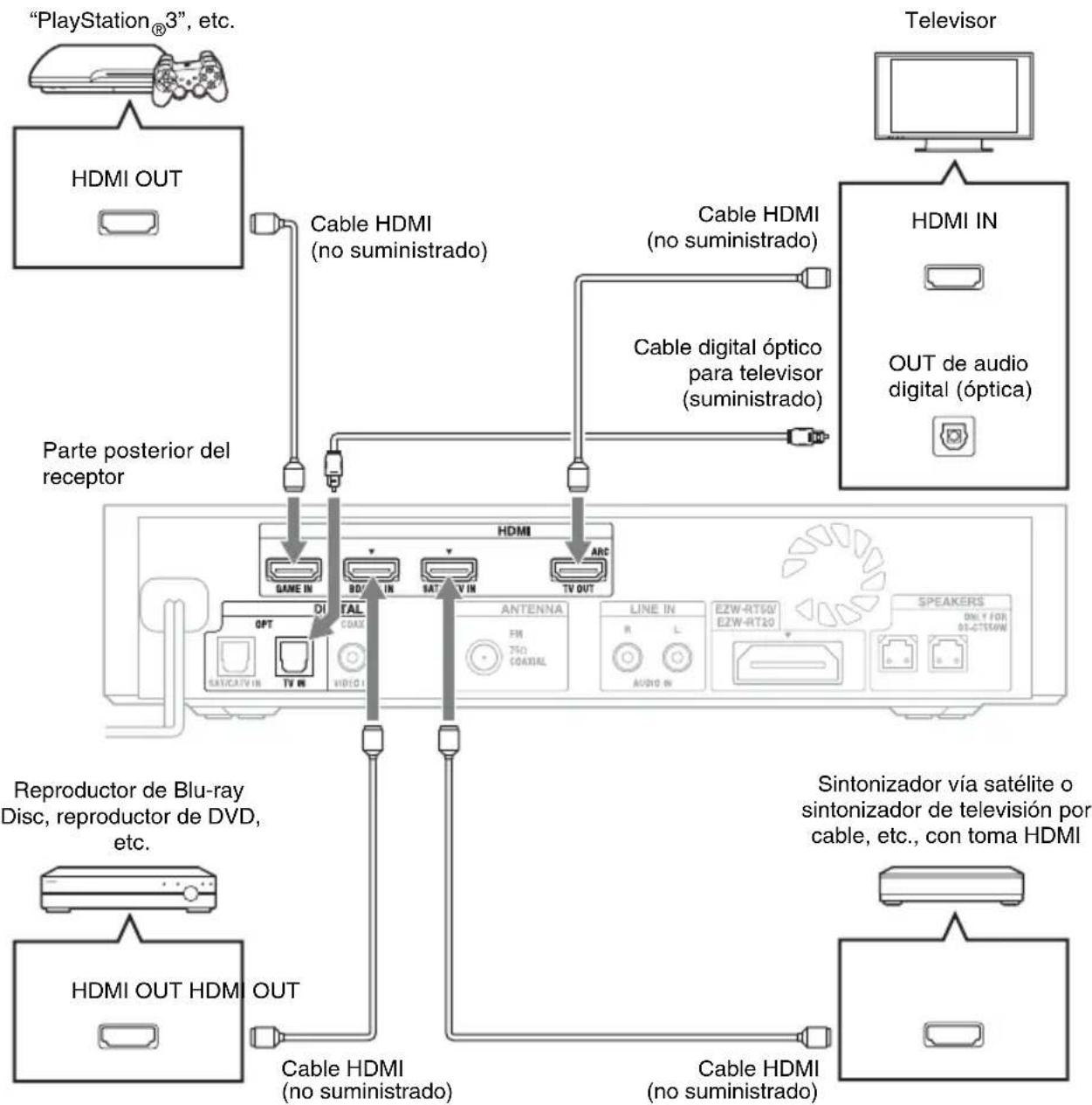 SONY HTCT550W - Conexión del television y el reproductor, etc. - 1