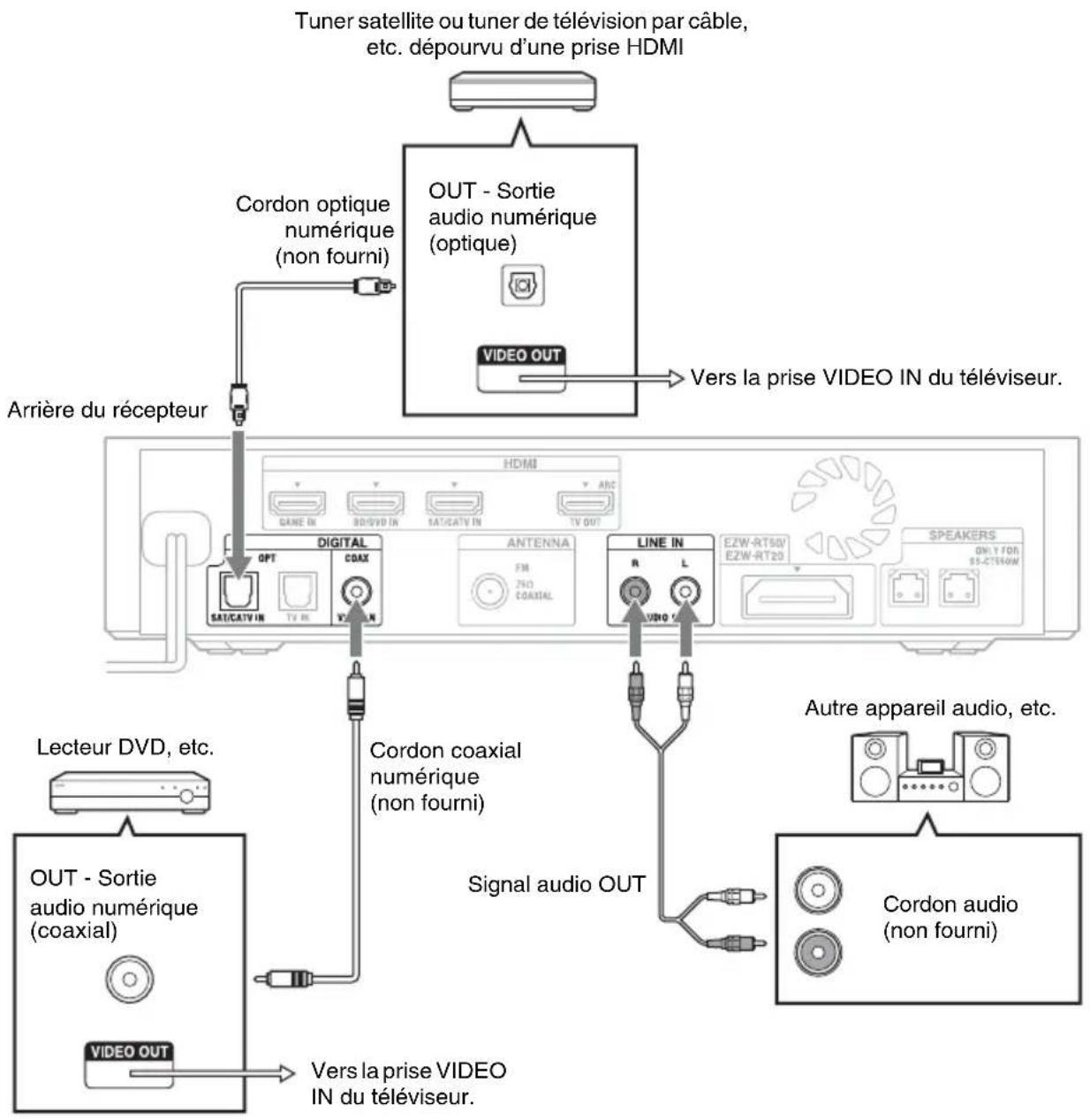 SONY HTCT550W - Raccordement d'un autre apparéil - 1