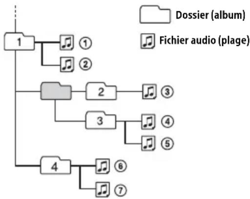 SONY WX800UI - Ordre de lecture des fichiers audio - 1