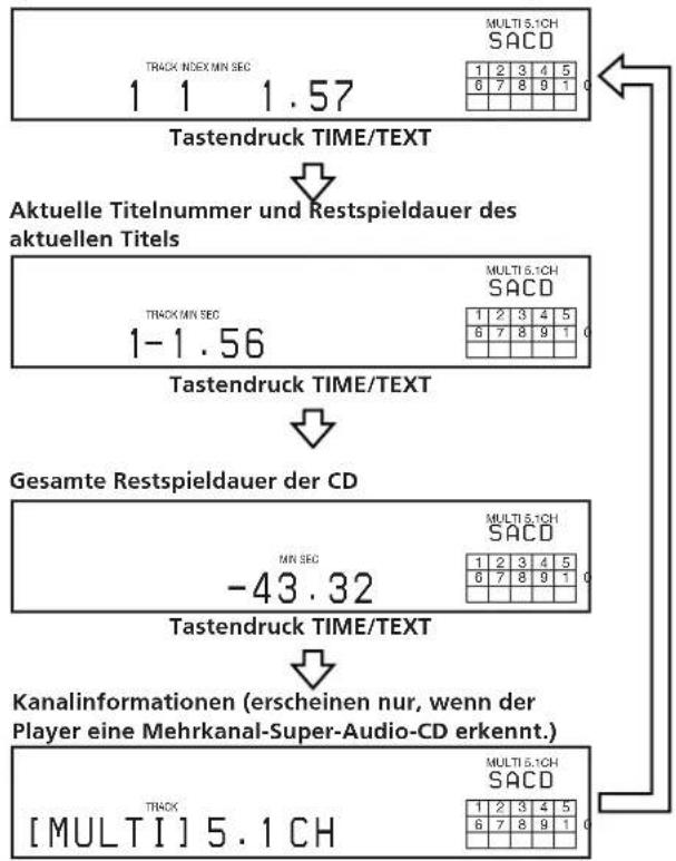 SONY SCDXA3000ES - Aktuelle Titelnummer und verstrichene Spieldauer des aktuellen Titels (Standardanzeige) - 1
