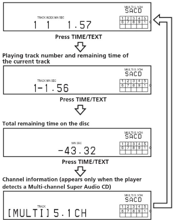 SONY SCDXA3000ES - Press TIME/TEXT. - 1