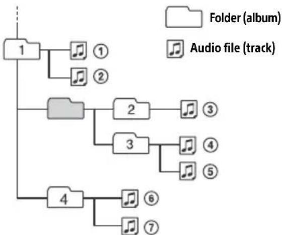 SONY CDXG1302U - Playback order of audio files - 1