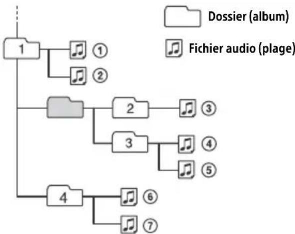 SONY CDXG1302U - Ordre de lecture des fichiers audio - 1