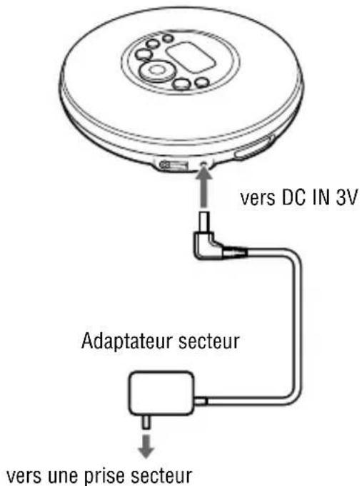 SONY DNE319 - Utilisation de l'adaptateur secteur - 1