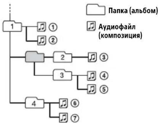 SONY MEXN4200BT - Порядок воспроизведения аудиофайлов - 1