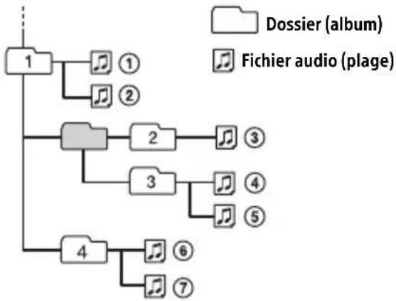 SONY MEXN4200BT - Ordre de lecture des fichiers audio - 1