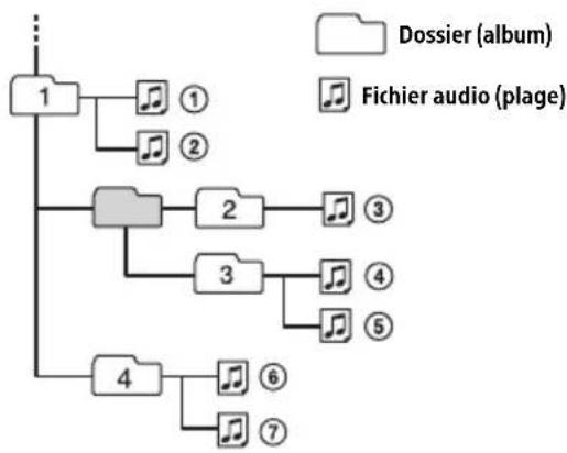 SONY MEXM100BT - Ordre de lecture des fichiers audio - 1
