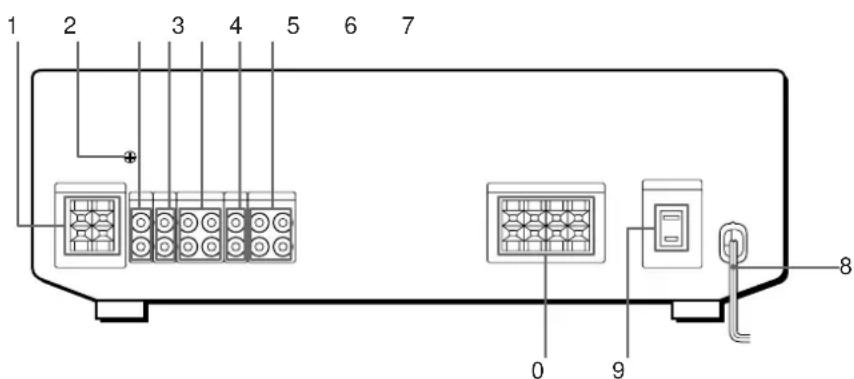 SONY STRDE305 - Rear Panel Descriptions - 1