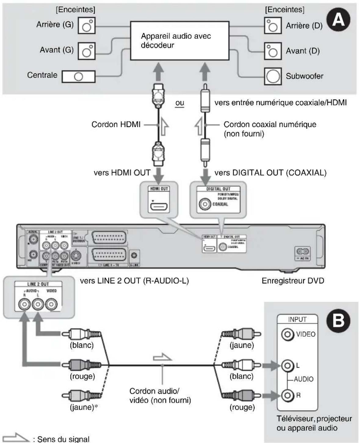SONY RDRAT100 - Étape 3 : Raccordement des cordons audio/cordon HDMI - 1
