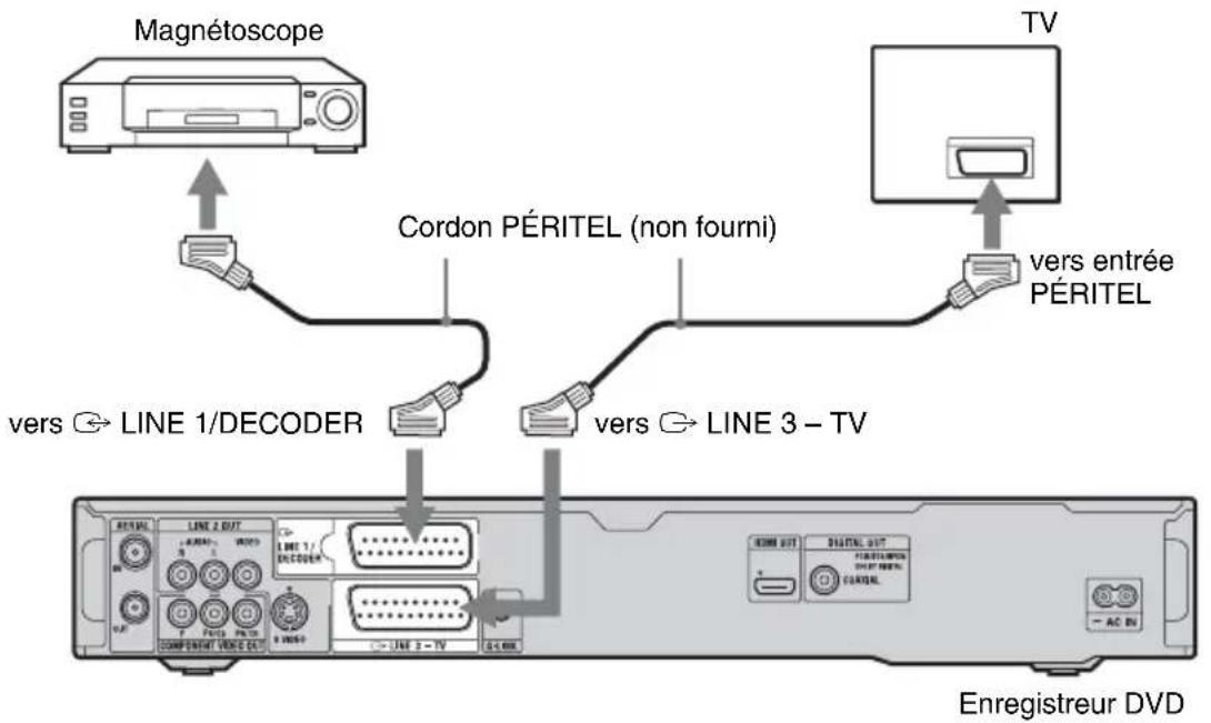 Magnétoscope Cordon PÉRITEL (non fourni) TV vers ↔ LINE 1/DECODER vers ↔ LINE 3 – TV Enregistreur DVD