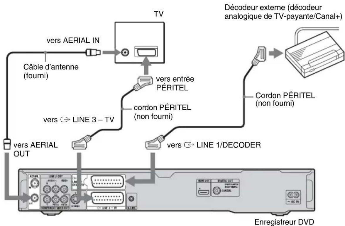 Décdeur externe (décodeur analogique de TV-payante/Canal+) vers AERIAL IN Câble d'antenne (fourni) vers entrée PÉRITEL cordon PÉRITEL (non fourni) vers ↔ LINE 3 – TV vers ↔ LINE 1/DECODER vers AERIAL OUT Cordon PÉRITEL (non fourni) ENregistreur DVD