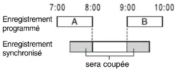 7:00 8:00 9:00 10:00 Enregistrement programmé A B Enregistrement synchronisé sera coupée