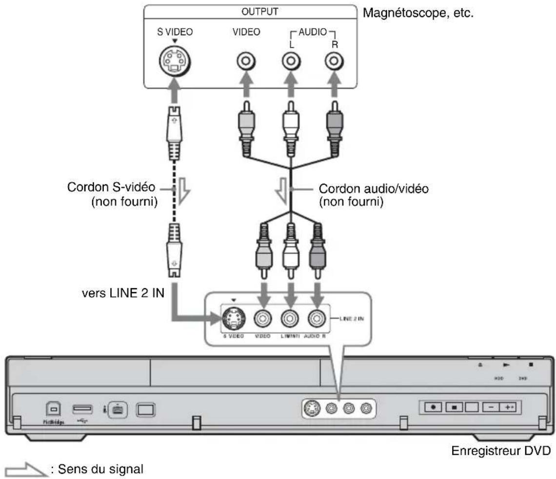 SONY RDRAT100 - Raccordement aux prises LINE 2 IN du panneau avant - 1