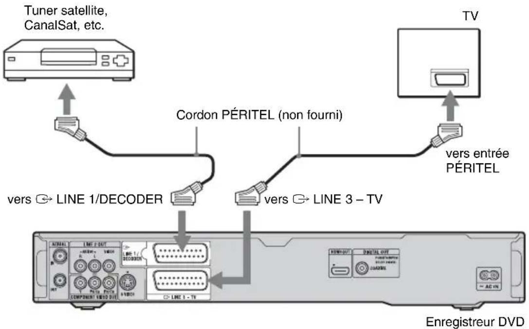 Tuner satellite, CanalSat, etc. Cordon PÉRITEL (non fourni) vers ↔ LINE 1/DECODER vers ↔ LINE 3 – TV Vers entrée PÉRITEL ENregistreur DVD