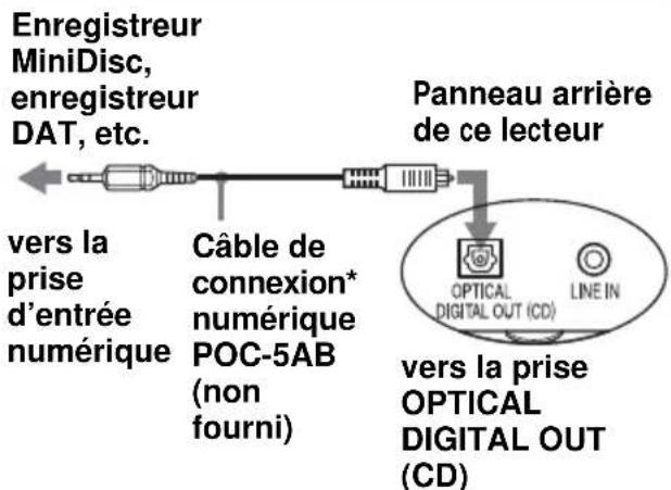 SONY CFDE95L - Enregistrement d'un CD sur une platine MiniDisc ou DAT - 1