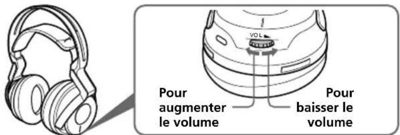 SONY MDRDS6000 - Réglez le volume. - 1