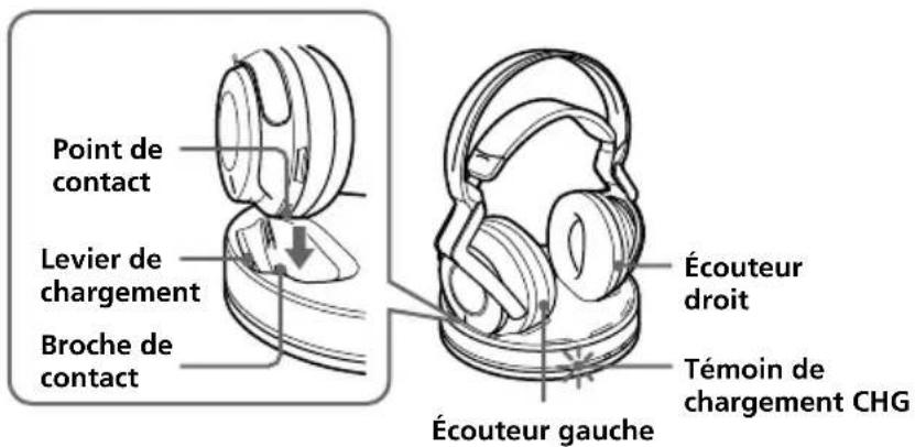 SONY MDRDS6000 - Placez le casque sur le processeur de sorte que le point de contact touche la broche de contact du processeur tout en vous assurant que le témoin CHG s'allume. - 1