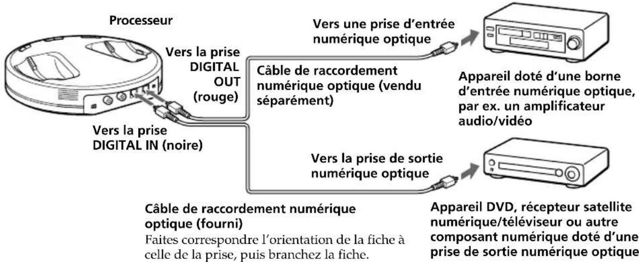 SONY MDRDS6000 - Raccordement du processeur à des appareils numériques - 1