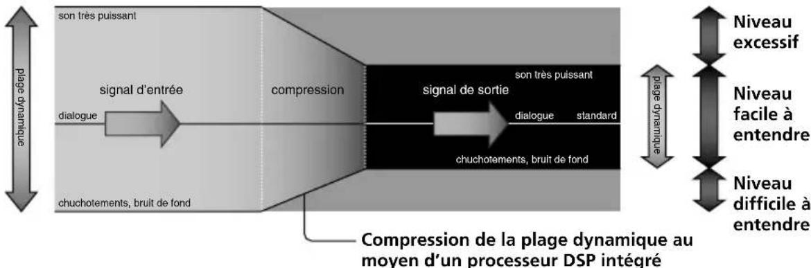 SONY MDRDS6000 - Illustration du processus de compression - 1