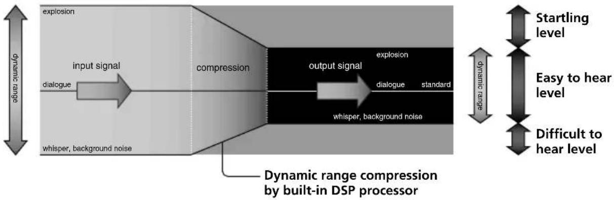SONY MDRDS6000 - Illustration of the compression process - 1