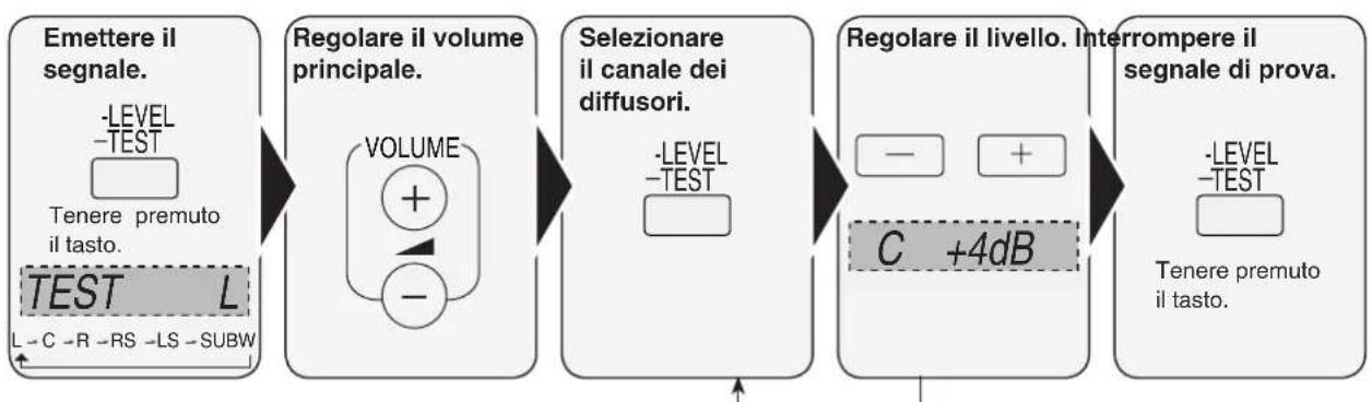 PANASONIC SAHR50EG - Regolazione del livello di uscita dei diffusori - 1