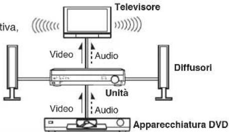 PANASONIC SAHR50EG - Audio e video di alta qualità con collegamento HDMI - 4