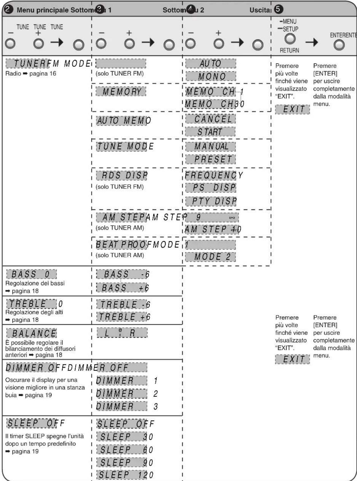 PANASONIC SAHR50EG - Funzione MENU - 2