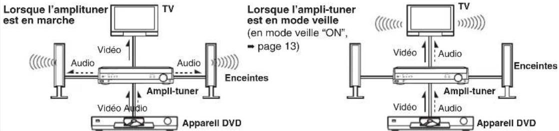 PANASONIC SAHR50EG - Trajectoire des signaux audio et videoa avec des connexions HDMI - 1