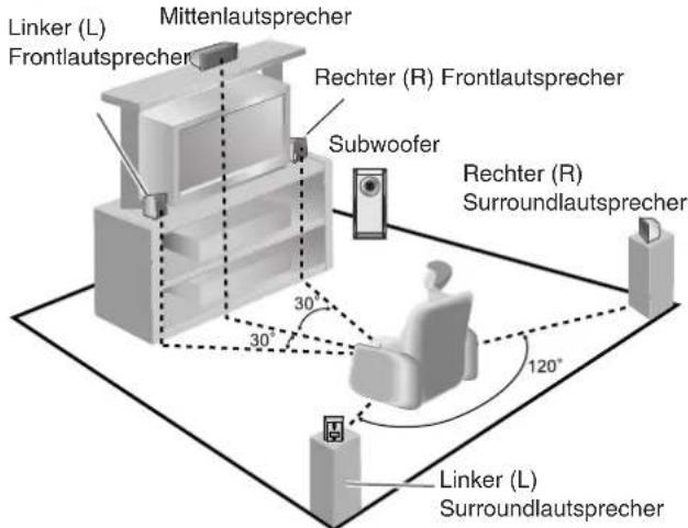 PANASONIC SAHR50EG - Anordnung der Laufsprecher. - 1