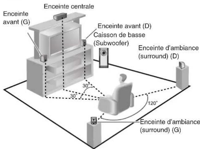 PANASONIC SAHR50EG - Emplacement des enceintes. - 1
