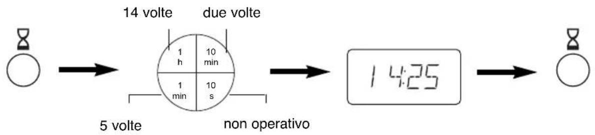 PANASONIC NNCT857W - Impostazione dell'orologio: - 1