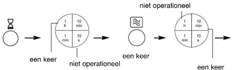 PANASONIC NNCT857W - Voorgeprogrammeerde start. - 10